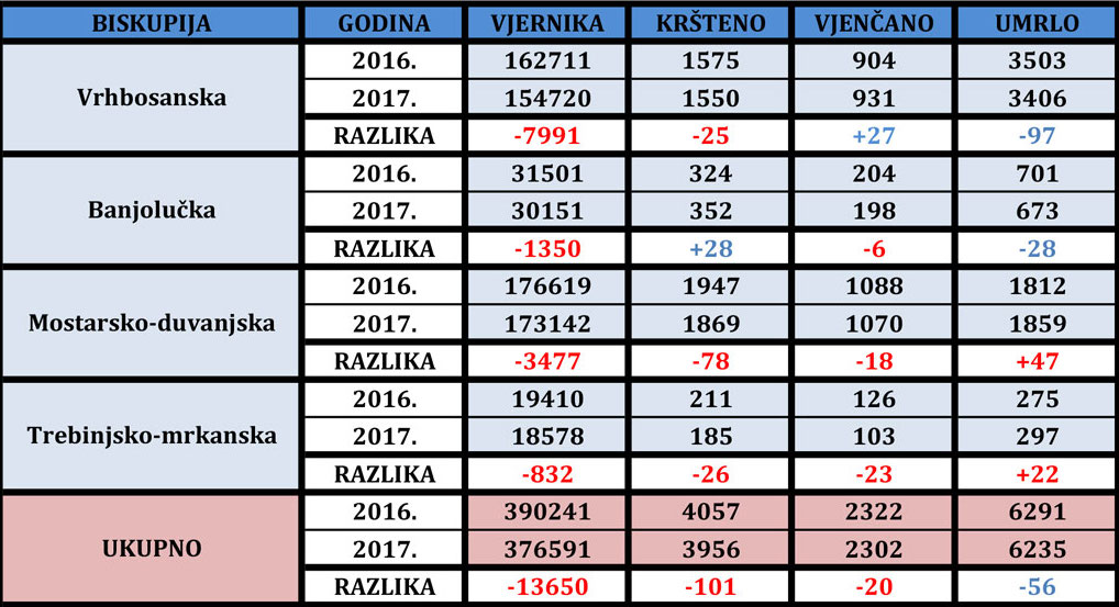 Statistike po biskupijama 2017
